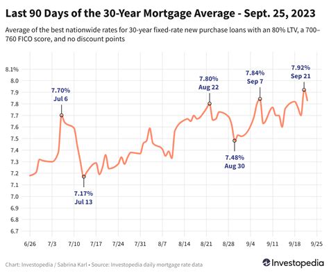 30-Year Mortgage Rates Fall