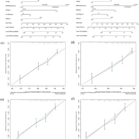 Prognostic Nomograms A B And Calibration Plots Of Survival