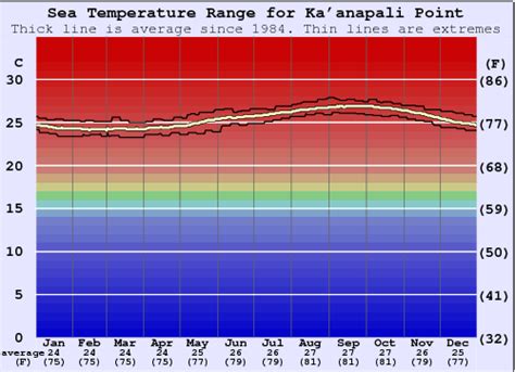 Ka'anapali Point Water Temperature (Sea) and Wetsuit Guide (HAW - Maui ...