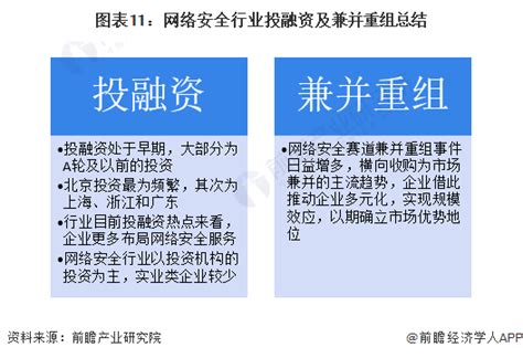 【投资视角】启示2023：中国网络安全行业投融资及兼并重组分析（附投融资汇总和兼并重组等）腾讯新闻