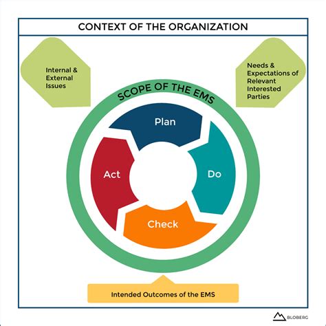 ISO 9001 PDCA Cycle