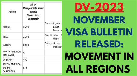 November Visa Bulletin Released Youtube