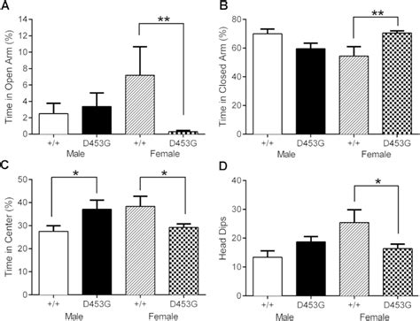 Missense Mutation In Disc1 C Terminal Coiled Coil Has Gsk3β Signaling