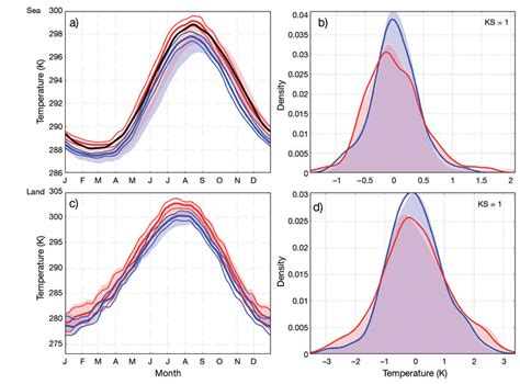 Average Seasonal Cycle Of Surface Temperature Ts Over A Sea And C