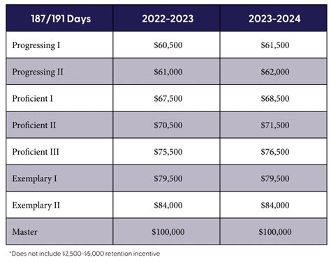 Districts 2023 2024 Budget Includes Salary Increases For Staff