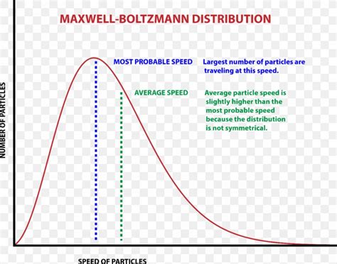 Stefan–Boltzmann Constant Maxwell–Boltzmann Distribution Probability ...