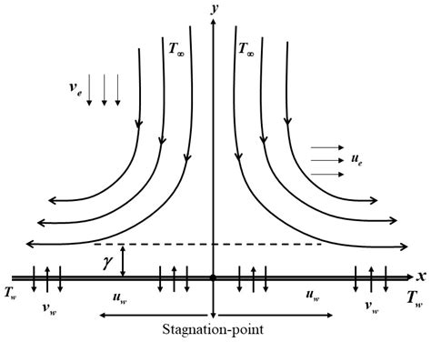 Unsteady Separated Stagnation Point Flow Past A Moving Plate With