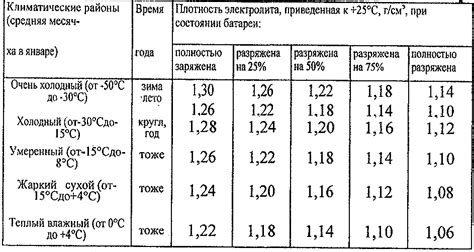 На что влияет плотность электролита в аккумуляторе: Как замерить ...
