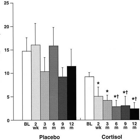 Plasma Ac Th Concentrations Expressed As Picomoles Per Liter In