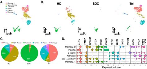 Single Cell RNA Sequencing Reveals Peripheral Blood Mononuclear Immune