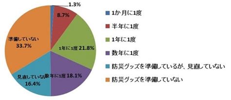 みんなが準備している防災グッズTOP3 1位はやっぱり 国が推奨するアイテムは何 Oggi jp