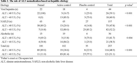 Table From The Perfect Study Pennel Real Life Efficacy Clinical