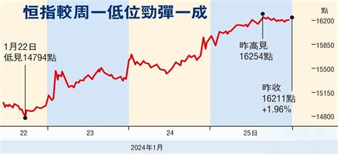 內地挺市顯效 港股重上萬六 觀點匯聚 香港再出發大聯盟 官方網站