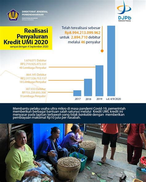 Pemerintah Terus Mendorong Pelaku Usaha Mikro Kecil Dan Menengah UMKM