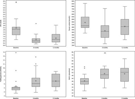 Box Plot For The Distribution Of Hormonal Levels And Glucose