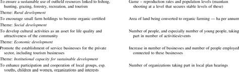 Examples Of Study Area Assessment Objectives And Indicators Example