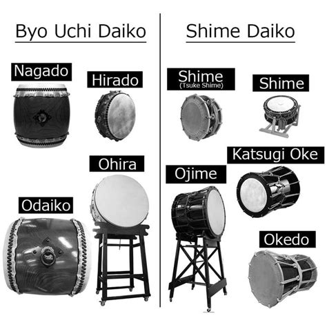 The Different Types Of Drums Are Shown In Black And White With Words