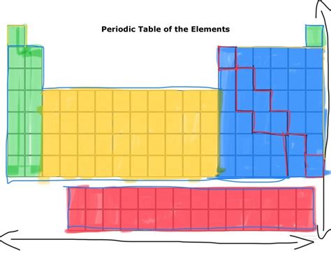 Periodic Table Diagram Quizlet