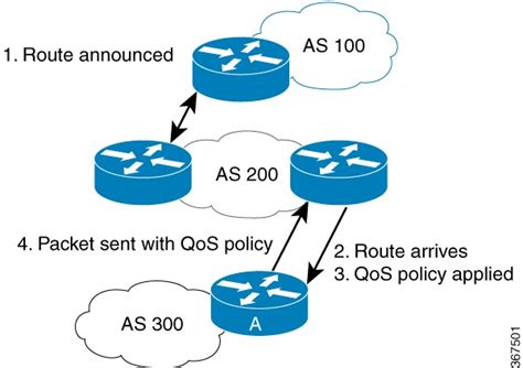 Modular QoS Configuration Guide For Cisco NCS 540 Series Routers Cisco