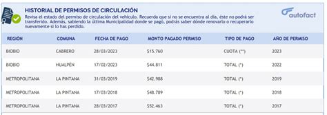 Cómo saber el valor del permiso de circulación en 2024 Autofact