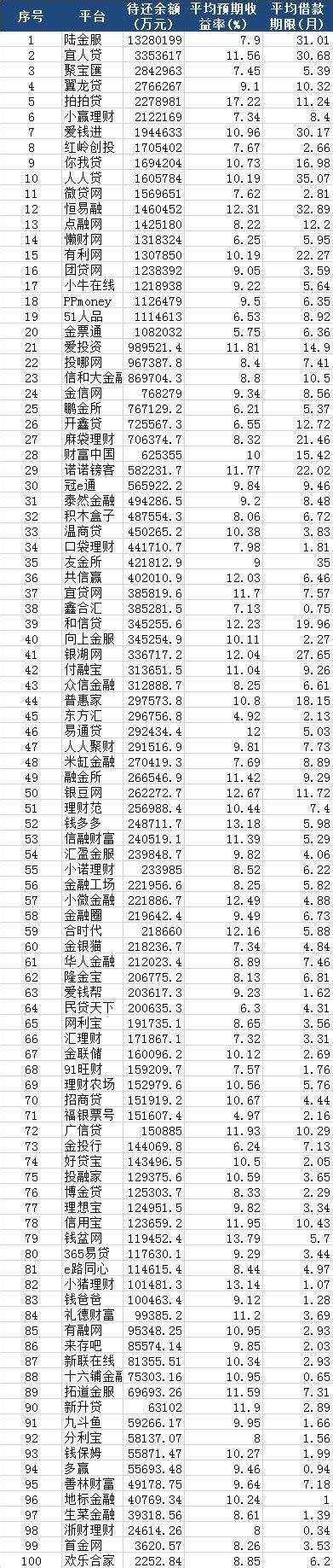 2017年最值得關注的100家p2p網貸平台（名單） 每日頭條