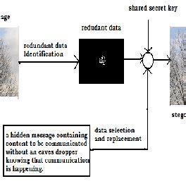 5.1 Least significant bit algorithm Least significant bit (LSB ...