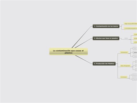 La Contaminaci N Que Causa El Pl Stico Mind Map