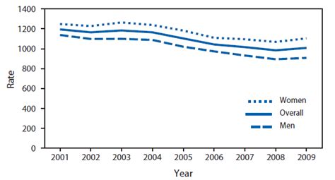 Vital Signs Nonfatal Motor Vehicle Occupant Injuries 2009 And Seat Belt Use 2008 Among