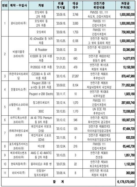 안전기준 부적합 Bmw·벤츠 등 11개사 과징금 62억원 부과 시사매일