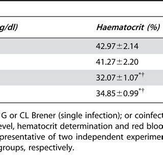 Blood Hemoglobin Level Chart A Visual Reference Of Charts Chart Master