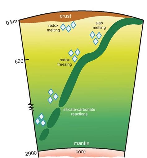 Selected Redox Reactions On Modern Earth Carbonate In Subducting Slabs