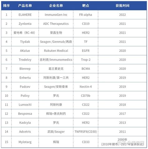 3款adc药物有望2024年上市 知乎