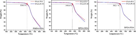 Tga Curves Of Pi Films With Different Pre Ids Download Scientific Diagram