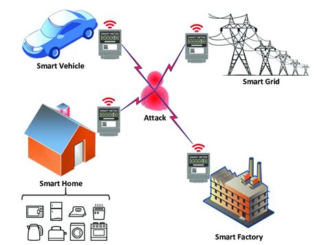 Framework Of Smart Meter Applications With Attack Existence Download Scientific Diagram