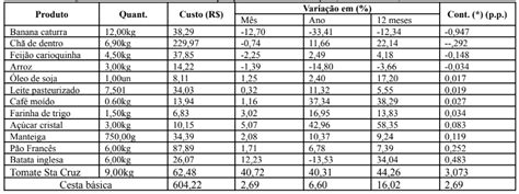 Infla O De Alimentos E Suas Implica Es Na Composi O Da Cesta B Sica