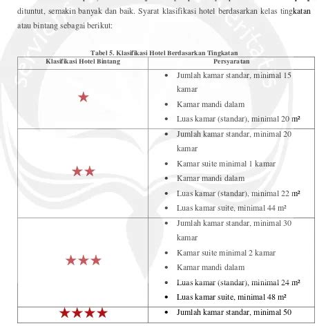 Tinjauan Umum City Hotel Landasan Konseptual Perencanaan Dan