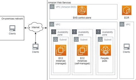 Aws Eks Architecture Diagram