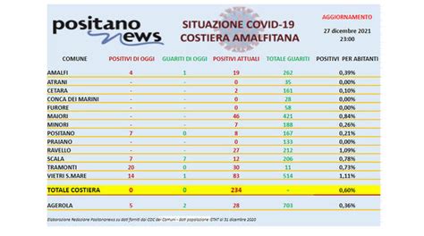 Covid 19 Il Bollettino Odierno Dei Contagi In Costiera Amalfitana A