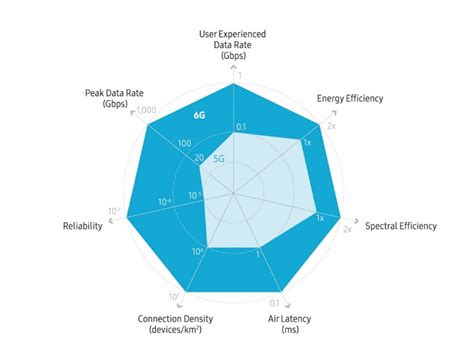 Con El G A Medio Cocer Samsung Comienza A Hablar Del G Calcula Que