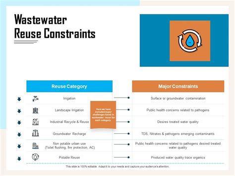 Managing Agriculture Land And Water Wastewater Reuse Constraints Ppt