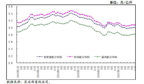 11月國內飼料及原料價格穩中上漲，未來飼料產品價格將繼續上漲 每日頭條