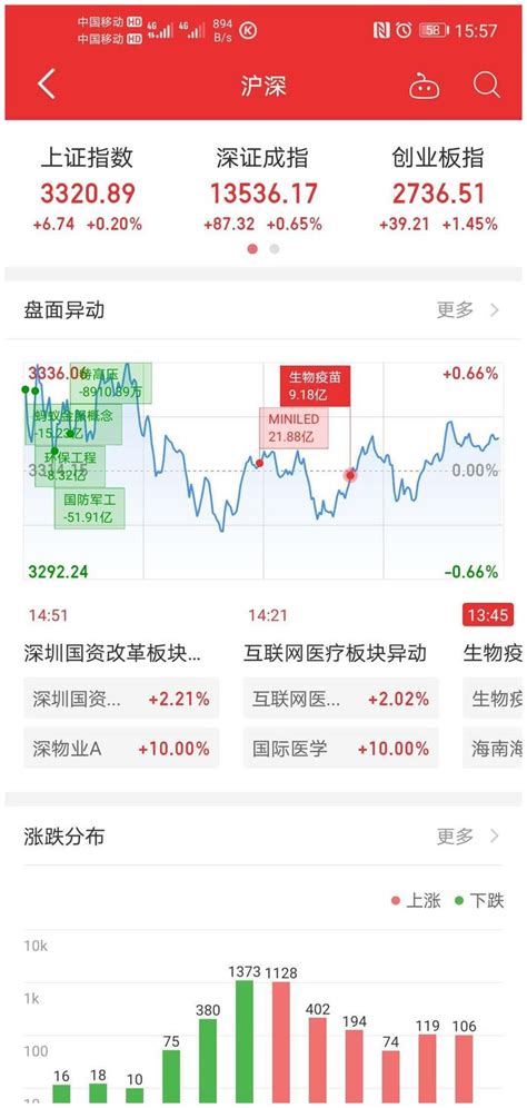 市场没有板块带节奏，反弹趋势还在，期待市场能走出黄金坑财经头条