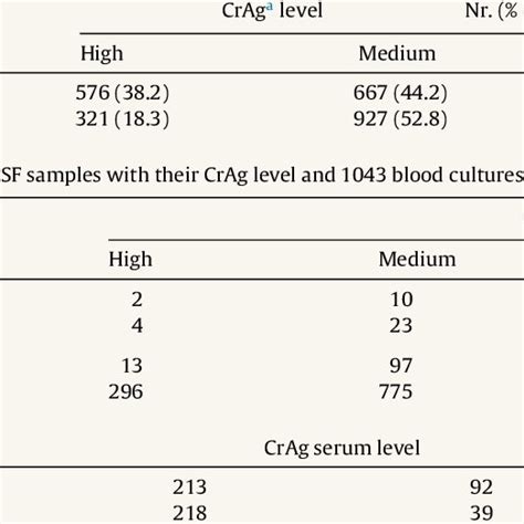 Results Of Cryptococcal Capsular Antigen Detection By Latex Download Table