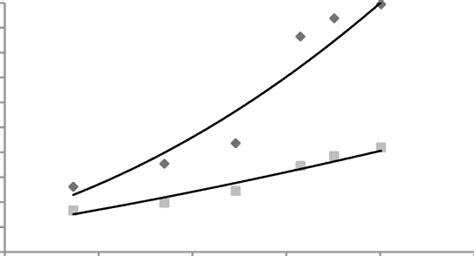 Relationship Between Compressive Strength And Both Flexural And Tensile