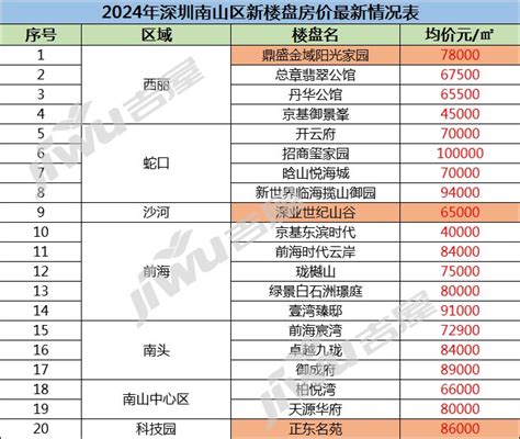 2024年深圳南山区新楼盘房价最新情况表 深圳吉屋网