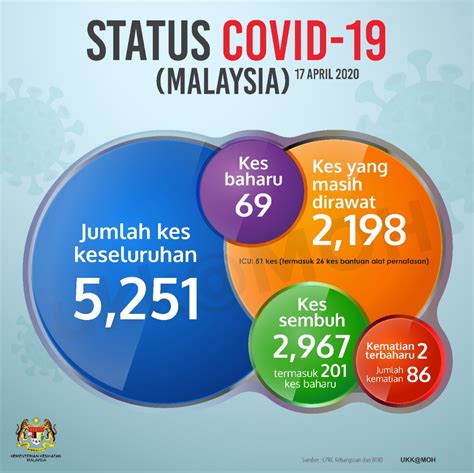 Malaysia Reports 69 New Covid-19 Cases, Lowest Daily Increase In Weeks - CodeBlue