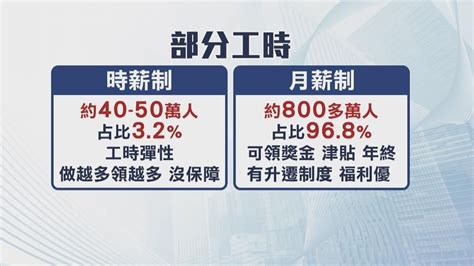 基本工資時薪調漲有感！ 工讀生兼2份工月收破5萬｜四季線上4gtv