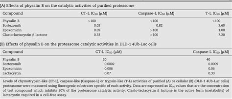 Physalin B Semantic Scholar