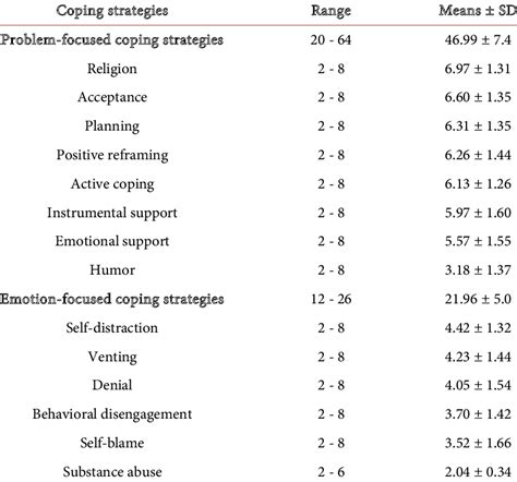 Brief Cope Questionaire Brief Cope Novopsych Psychometrics