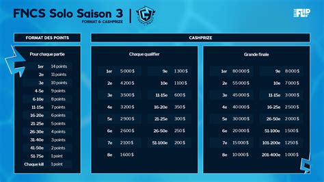 Fncs Solo Heats Classement Et R Sultats De La Finale Fortnite